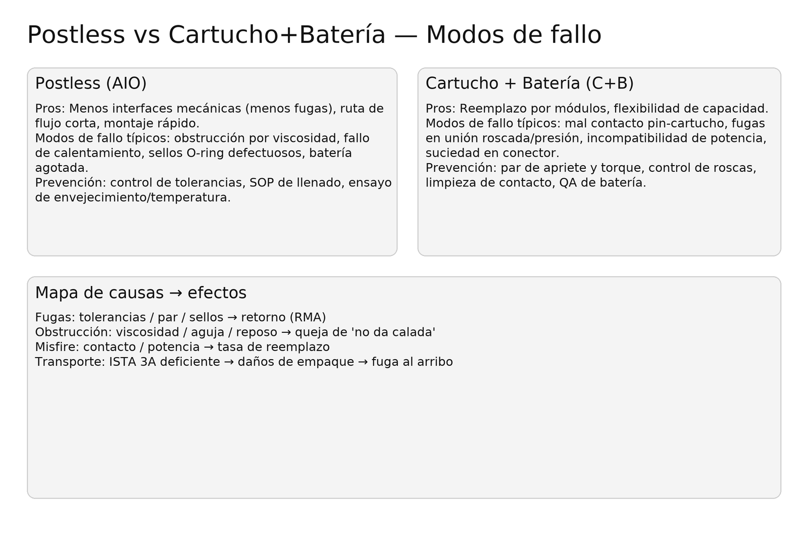 Postless vs C+B: modos de fallo comparados