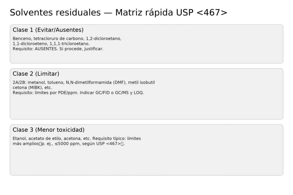 Matriz rápida de solventes residuales USP <467>