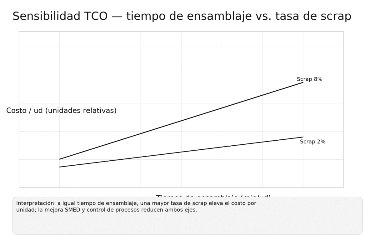 Sensibilidad de TCO a ensamblaje y scrap