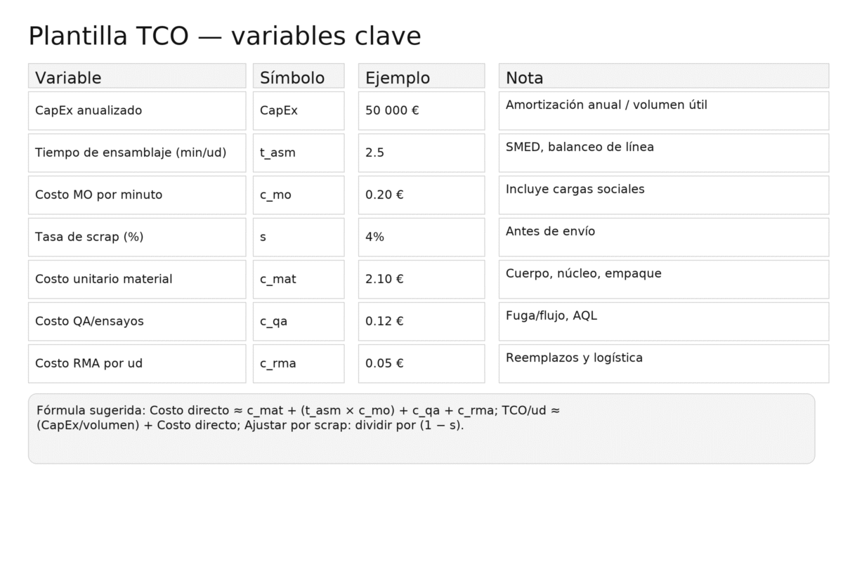 Plantilla TCO: variables clave