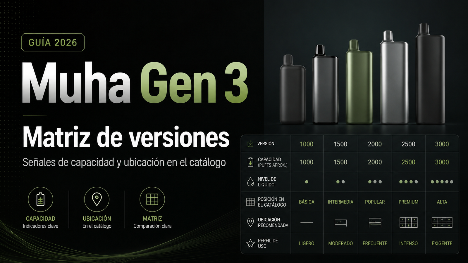 Muha Gen 3 matriz de versiones con señales de capacidad y ubicación en el catálogo